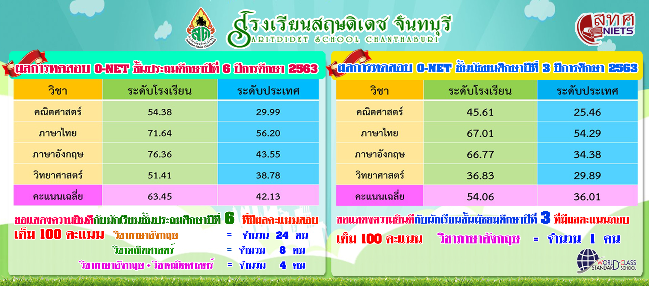 onet top รวมประถมมัธยม